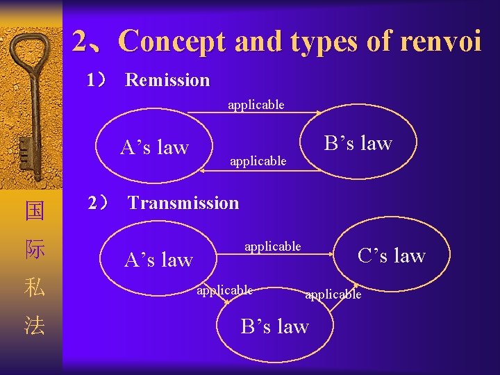 2、Concept and types of renvoi 1） Remission applicable A’s law 国 际 私 法