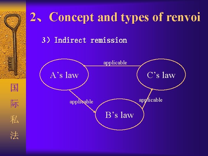 2、Concept and types of renvoi 3）Indirect remission applicable A’s law C’s law 国 际