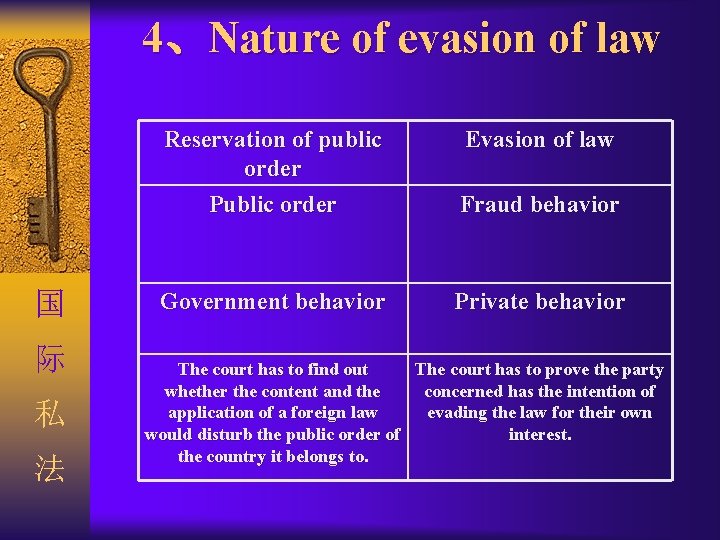 4、Nature of evasion of law 国 际 私 法 Reservation of public order Public