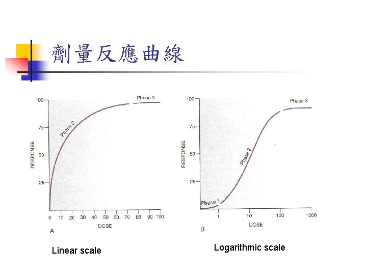 劑量反應曲線 Linear scale Logarithmic scale 