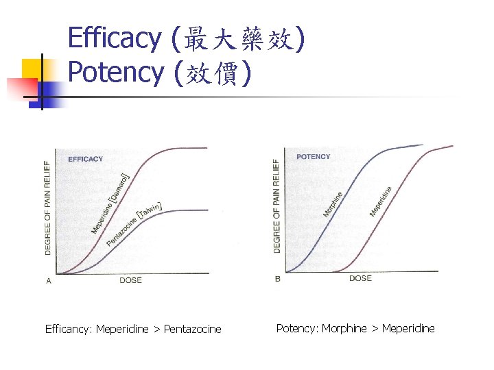 Efficacy (最大藥效) Potency (效價) Efficancy: Meperidine > Pentazocine Potency: Morphine > Meperidine 