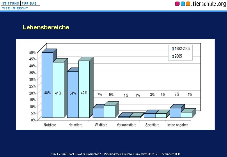 Lebensbereiche Zum Tier im Recht – woher und wohin? – Veterinärmedizinische Universität Wien, 7.