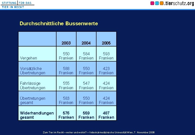 Durchschnittliche Bussenwerte 2003 2004 2005 Vergehen 550 Franken 584 Franken 593 Franken Vorsätzliche Übertretungen