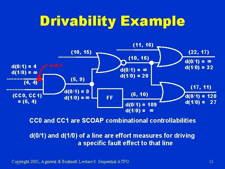 Drivability Example (10, 15) s-a-1 8 d(0/1) = d(1/0) = 20 8 d(0/1) =