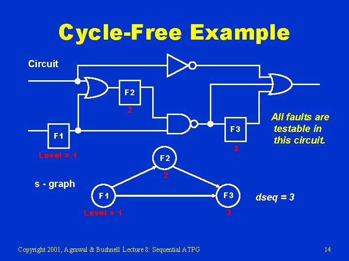 Cycle-Free Example Circuit F 2 2 F 3 F 1 Level = 1 3