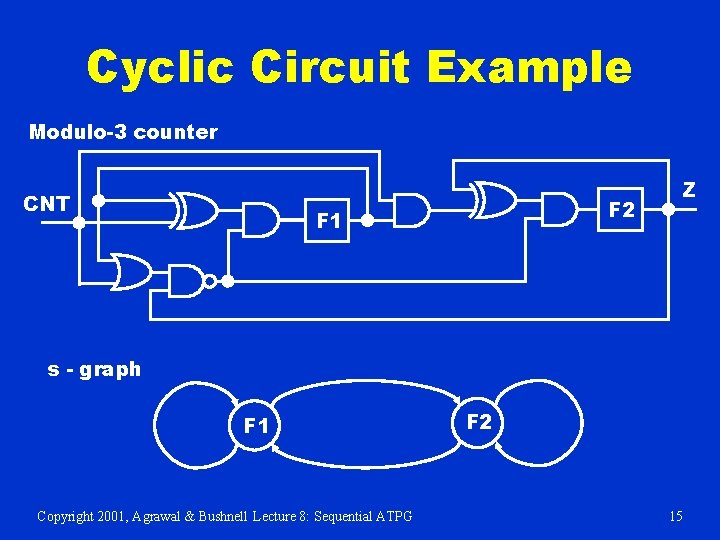 Cyclic Circuit Example Modulo-3 counter CNT F 2 F 1 Z s - graph