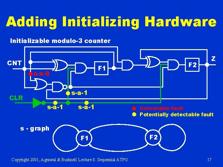 Adding Initializing Hardware Initializable modulo-3 counter CNT F 2 F 1 s-a-0 Z s-a-1