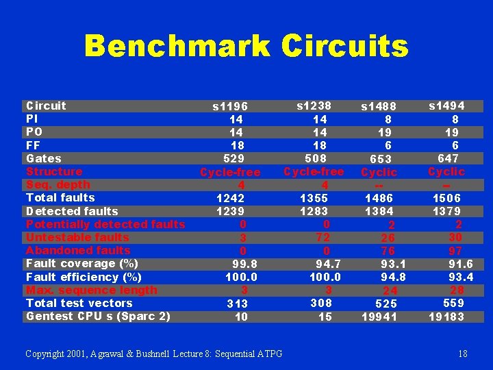 Benchmark Circuits Circuit PI PO FF Gates Structure Seq. depth Total faults Detected faults