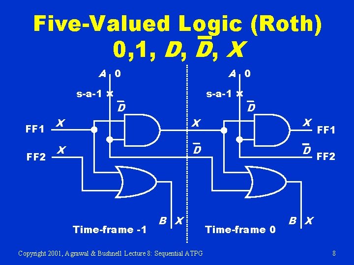 Five-Valued Logic (Roth) 0, 1, D, D, X A 0 s-a-1 FF 2 A