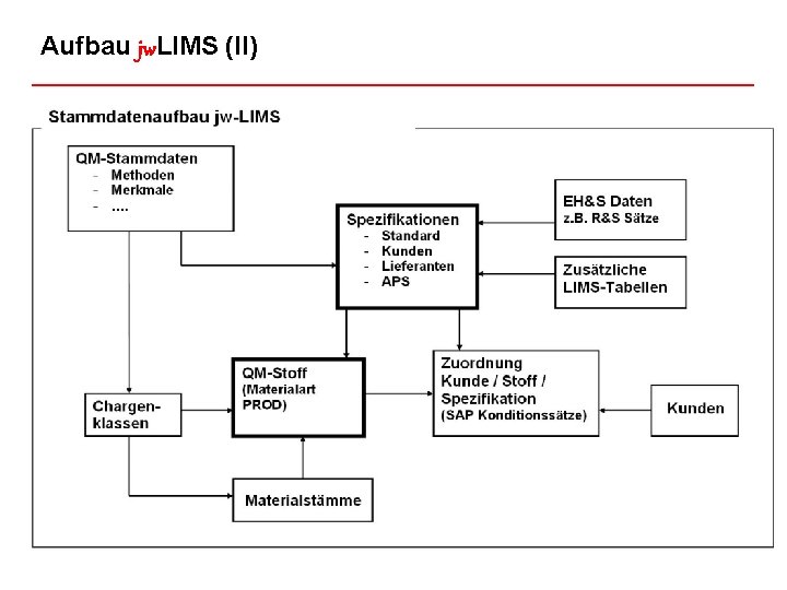 Aufbau jw. LIMS (II) jw Kurt Fantes 23. 01. 2003 jw. LIMS Seite 7