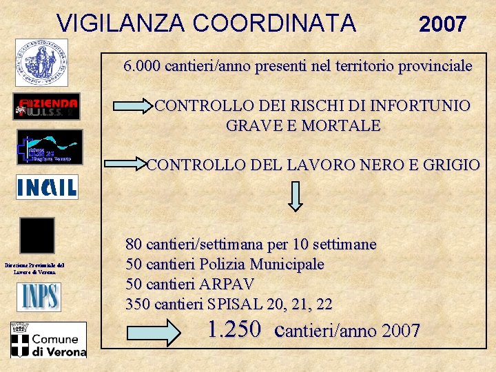 VIGILANZA COORDINATA 2007 6. 000 cantieri/anno presenti nel territorio provinciale CONTROLLO DEI RISCHI DI
