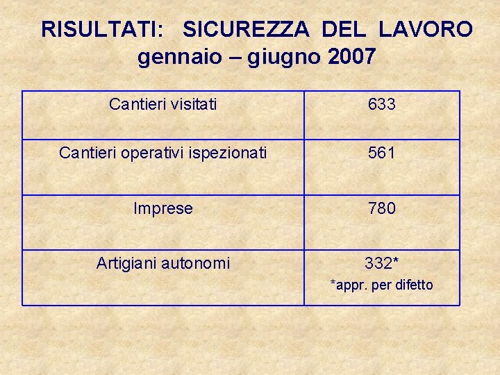 RISULTATI: SICUREZZA DEL LAVORO gennaio – giugno 2007 Cantieri visitati 633 Cantieri operativi ispezionati