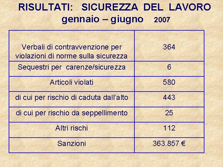 RISULTATI: SICUREZZA DEL LAVORO gennaio – giugno 2007 Verbali di contravvenzione per violazioni di