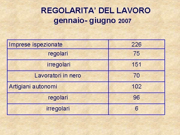 REGOLARITA’ DEL LAVORO gennaio- giugno 2007 Imprese ispezionate regolari 226 75 irregolari 151 Lavoratori