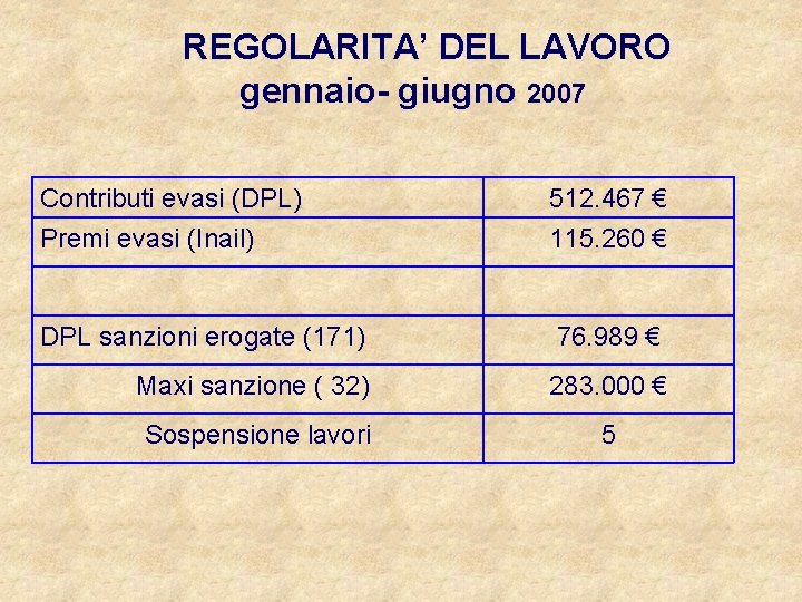 REGOLARITA’ DEL LAVORO gennaio- giugno 2007 Contributi evasi (DPL) Premi evasi (Inail) 512. 467