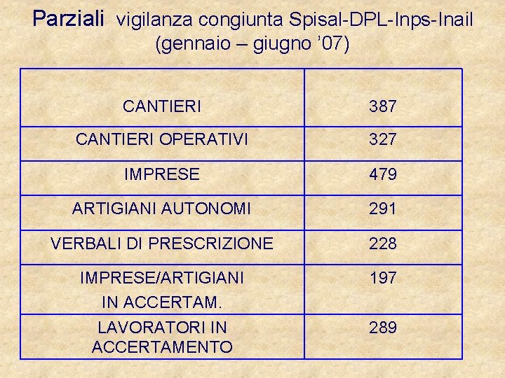 Parziali vigilanza congiunta Spisal-DPL-Inps-Inail (gennaio – giugno ’ 07) CANTIERI 387 CANTIERI OPERATIVI 327