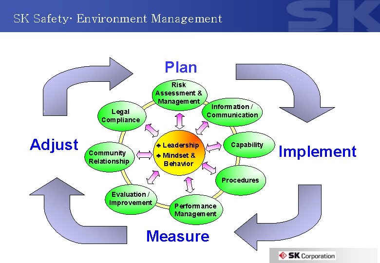 SK Safety· Environment Management Plan Risk Assessment & Management Legal Compliance Adjust Information /