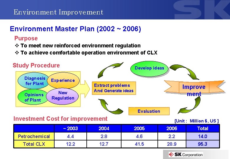 Environment Improvement Environment Master Plan (2002 ~ 2006) Purpose v To meet new reinforced