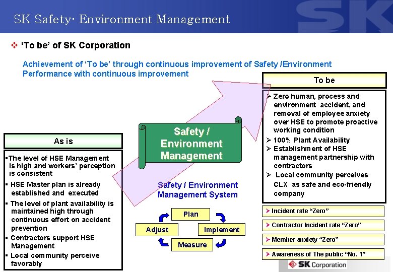 SK Safety· Environment Management v ‘To be’ of SK Corporation Achievement of ‘To be’