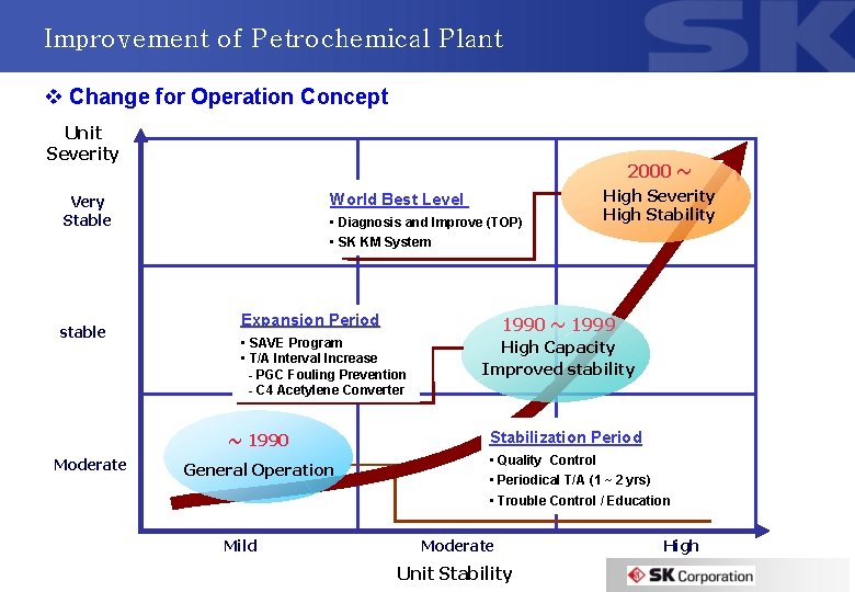 Improvement of Petrochemical Plant v Change for Operation Concept Unit Severity 2000 ~ World