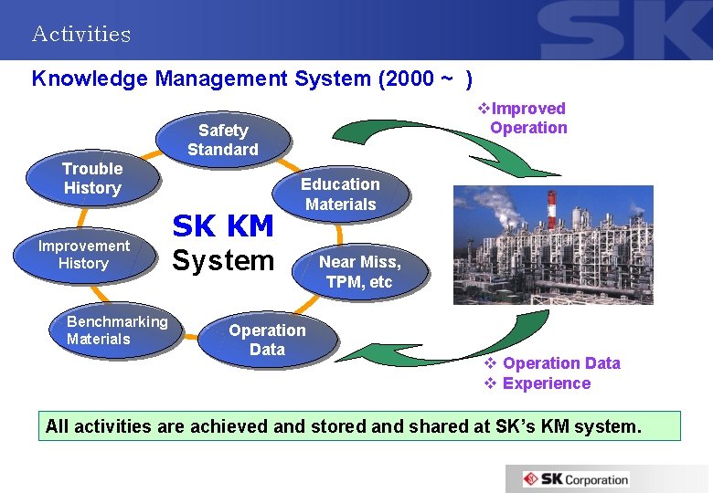 Activities Knowledge Management System (2000 ~ ) v. Improved Operation Safety Standard Trouble History