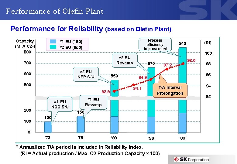 Performance of Olefin Plant Performance for Reliability (based on Olefin Plant) Capacity (MTA C