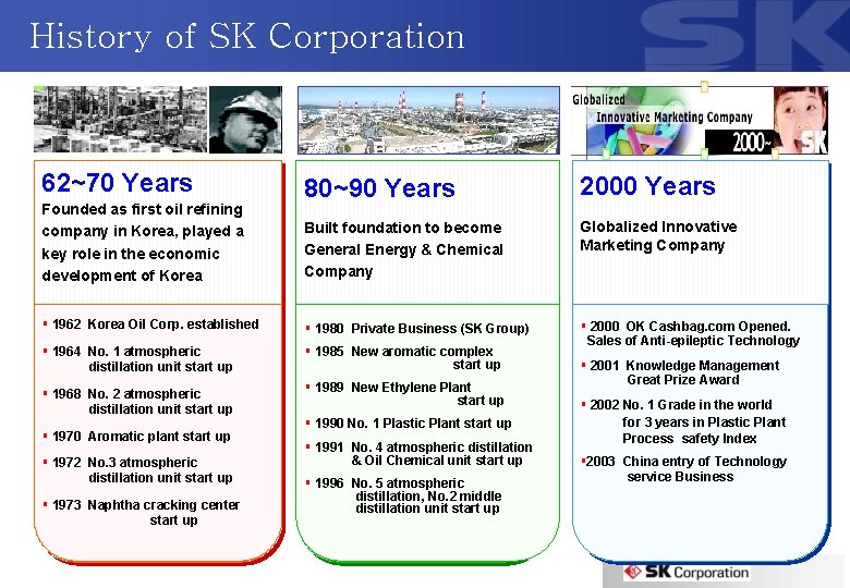 History of SK Corporation 62~70 Years 80~90 Years 2000 Years Built foundation to become