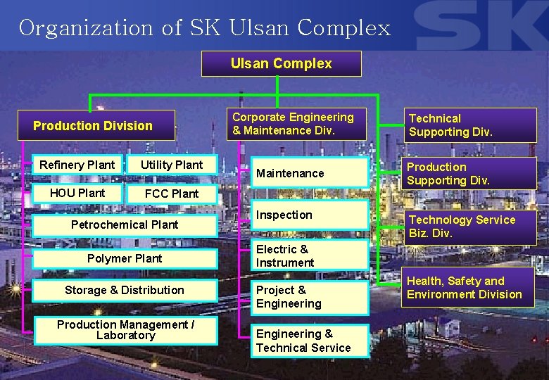 Organization of SK Ulsan Complex Production Division Refinery Plant Utility Plant HOU Plant FCC