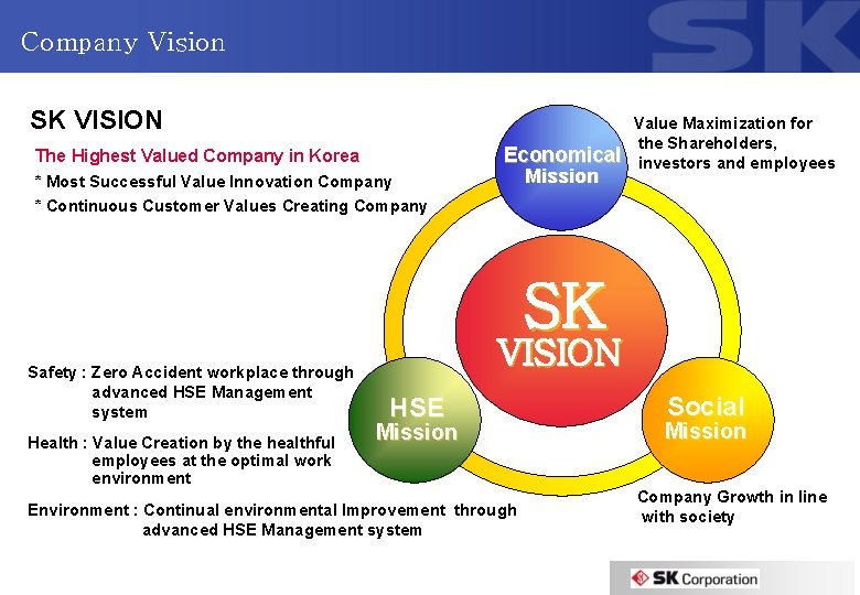 Company Vision SK VISION Economical The Highest Valued Company in Korea Mission * Most