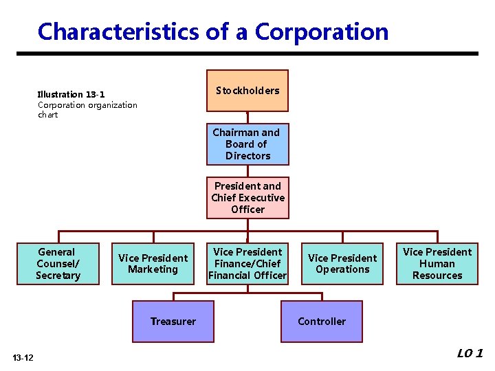 Characteristics of a Corporation Stockholders Illustration 13 -1 Corporation organization chart Chairman and Board