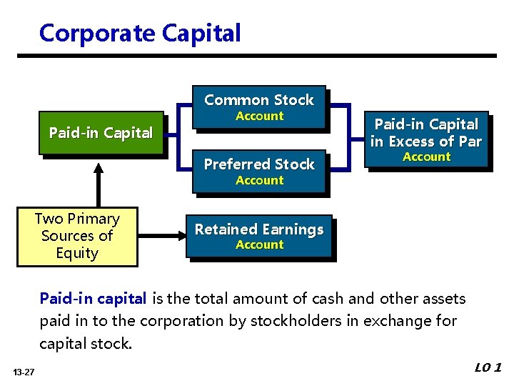 Corporate Capital Common Stock Paid-in Capital Account Preferred Stock Paid-in Capital in Excess of