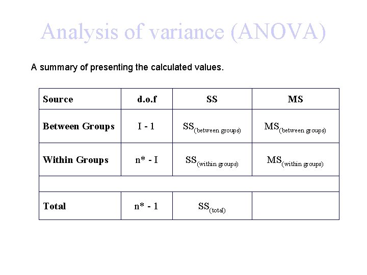 Analysis of variance (ANOVA) A summary of presenting the calculated values. Source d. o.