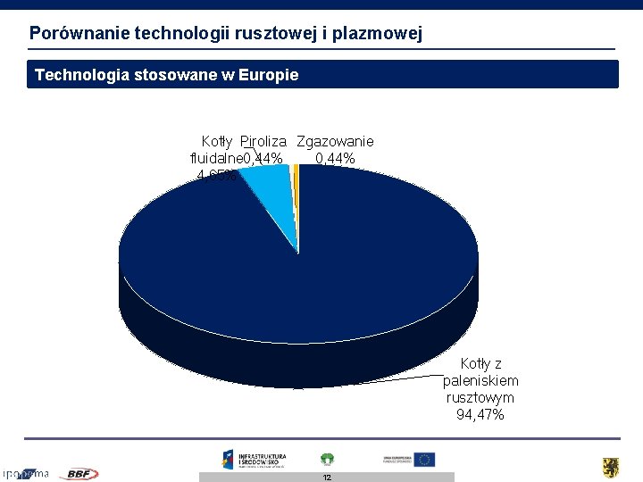 Porównanie technologii rusztowej i plazmowej Technologia stosowane w Europie Kotły Piroliza Zgazowanie fluidalne 0,