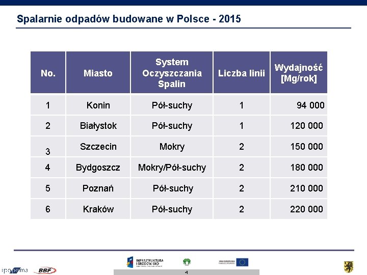 Spalarnie odpadów budowane w Polsce - 2015 No. Miasto System Oczyszczania Spalin 1 Konin Spalarnie odpadów budowane w Polsce - 2015 No. Miasto System Oczyszczania Spalin 1 Konin