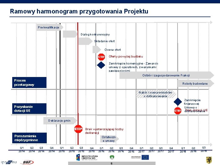 Ramowy harmonogram przygotowania Projektu Pre-kwalifikacje Dialog konkurencyjny Składanie ofert Ocena ofert Oferty powyżej budżetu