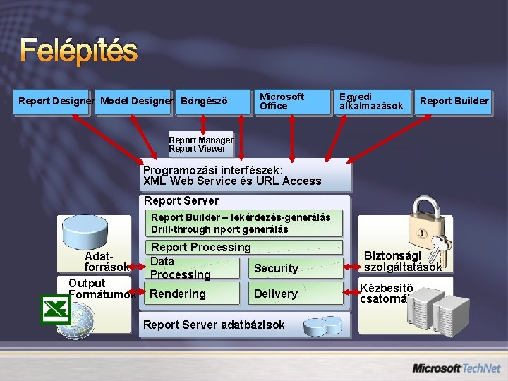 Felépítés Report Designer Model Designer Böngésző Microsoft Office Egyedi alkalmazások Report Builder Report Manager
