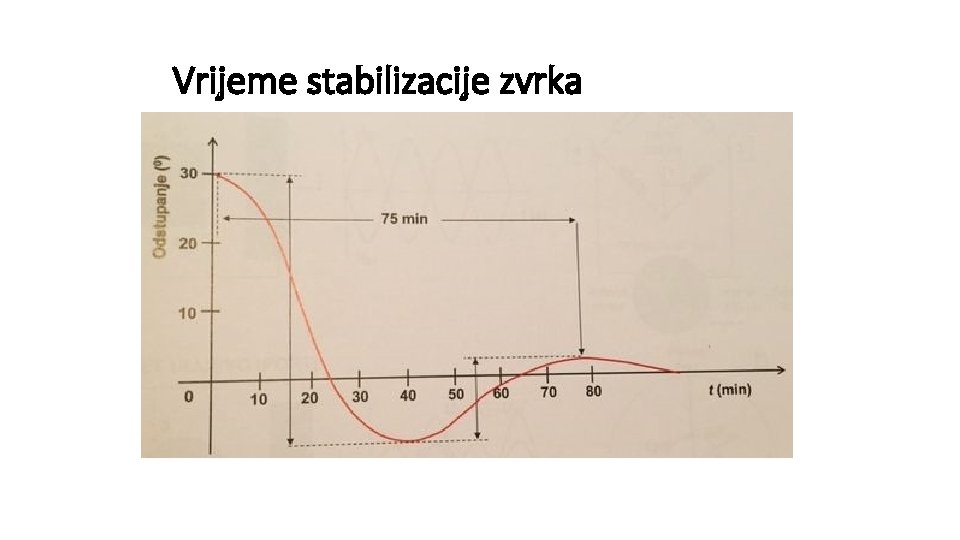 Vrijeme stabilizacije zvrka 