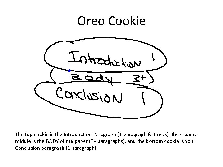 Oreo Cookie The top cookie is the Introduction Paragraph (1 paragraph & Thesis), the