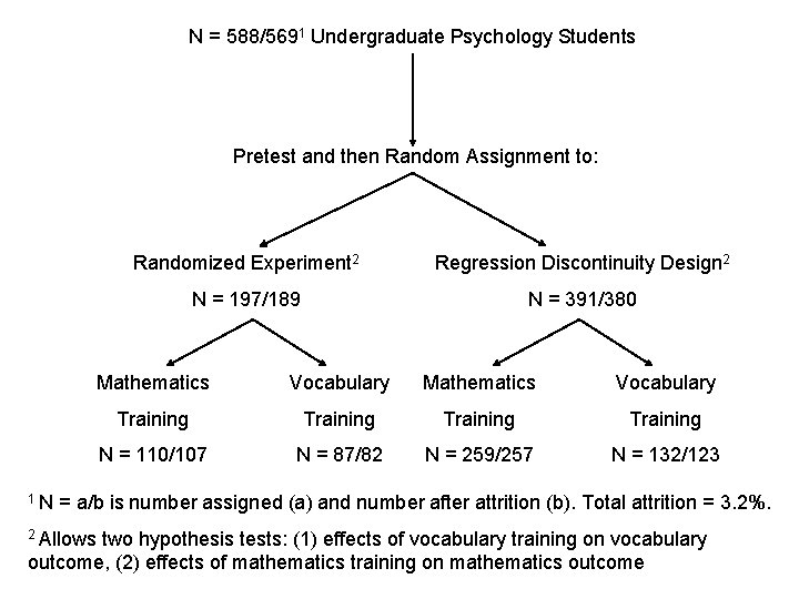 N = 588/5691 Undergraduate Psychology Students Pretest and then Random Assignment to: 1 N