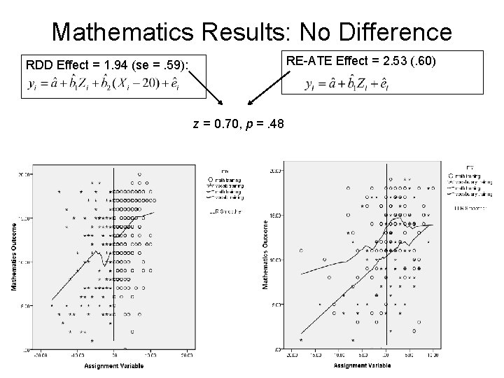 Mathematics Results: No Difference RE-ATE Effect = 2. 53 (. 60) RDD Effect =