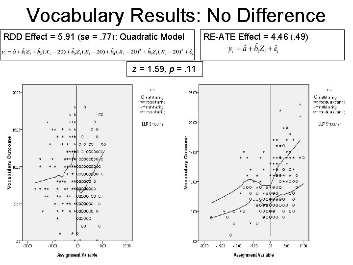Vocabulary Results: No Difference RDD Effect = 5. 91 (se =. 77): Quadratic Model