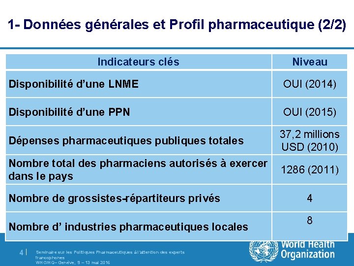 1 - Données générales et Profil pharmaceutique (2/2) Indicateurs clés Niveau Disponibilité d’une LNME