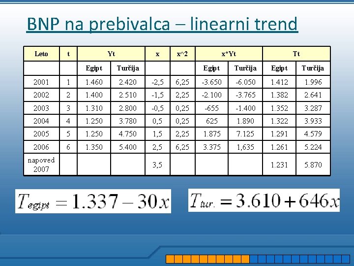 BNP na prebivalca – linearni trend Leto t Yt x Egipt Turčija x^2 x*Yt