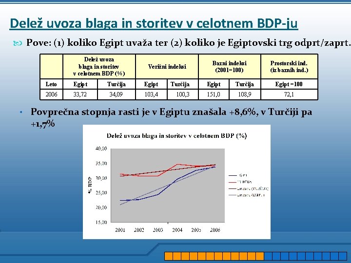 Delež uvoza blaga in storitev v celotnem BDP-ju Pove: (1) koliko Egipt uvaža ter