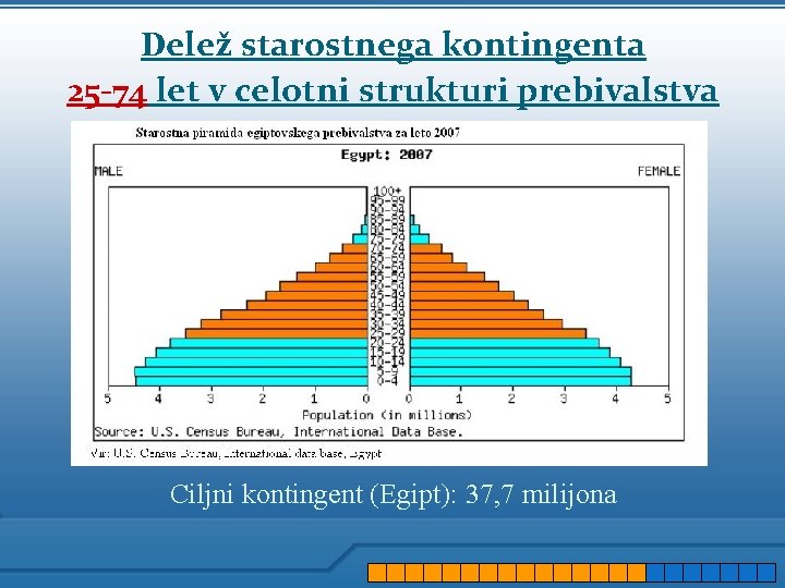 Delež starostnega kontingenta 25 -74 let v celotni strukturi prebivalstva Ciljni kontingent (Egipt): 37,