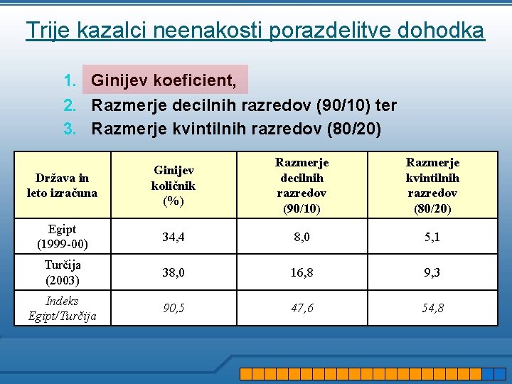 Trije kazalci neenakosti porazdelitve dohodka 1. Ginijev koeficient, 2. Razmerje decilnih razredov (90/10) ter