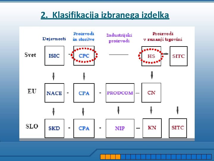 2. Klasifikacija izbranega izdelka 