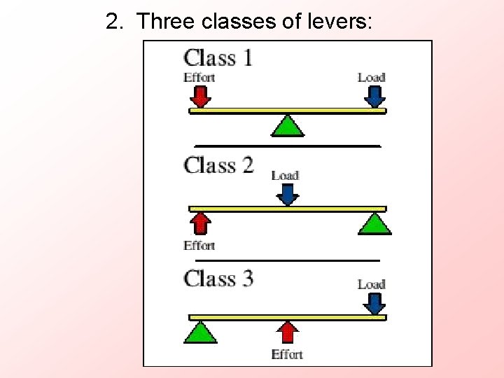 2. Three classes of levers: 