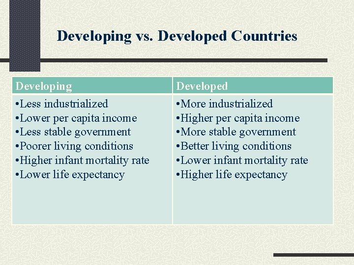 Developing vs. Developed Countries Developing • Less industrialized • Lower per capita income •