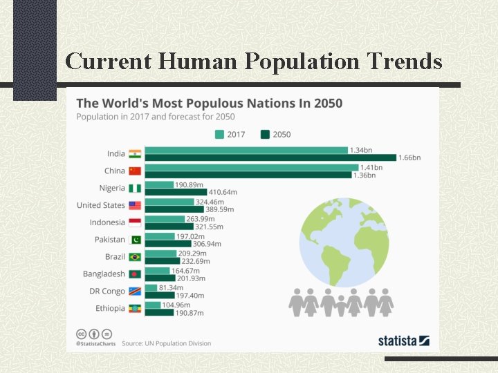 Current Human Population Trends 